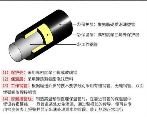 苏州聚氨酯蒸汽保温管产品保温结构